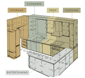 Kitchen Zones Diagram